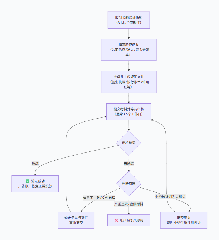 谷歌金融验证到底查什么？这份指南让你一次过审！