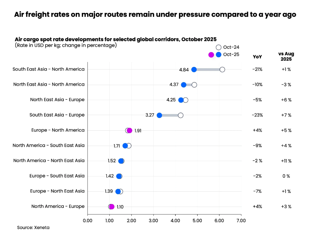 空运旺季不旺？运价承压、航线分化，卖家别只盯低价