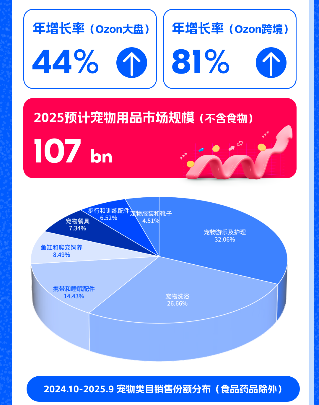 Ozon俄罗斯萌宠经济爆发，如何做好陪伴毛孩子的生意？ 2
