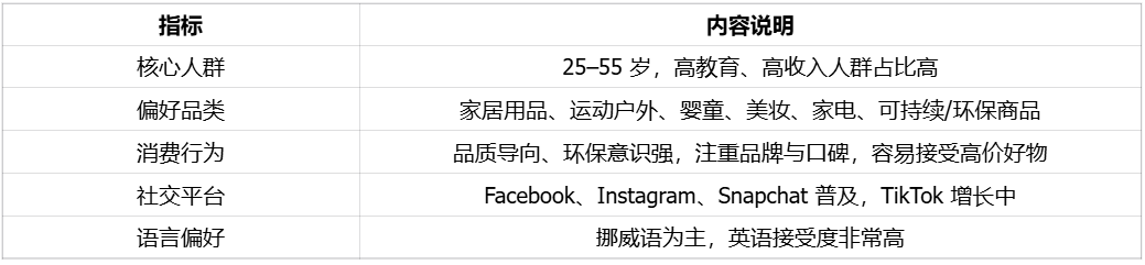北欧电商消费强国，有钱有独立语言的挪威市场 | 欧洲跨境电商