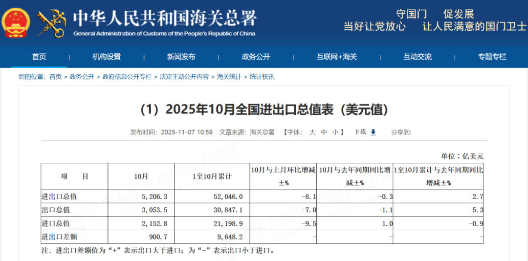 37.31万亿元！前10个月进出口增长3.6%！