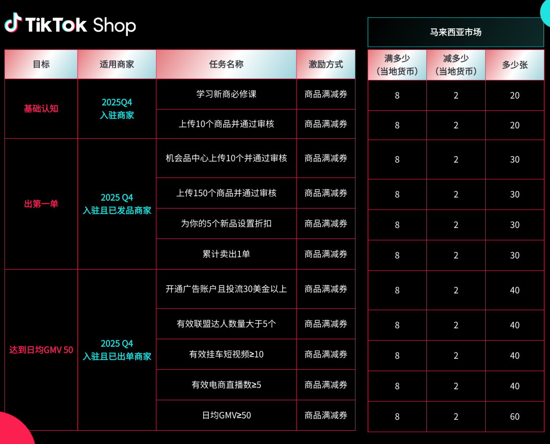 TikTok Shop东南亚2025Q4激励政策发布！新商免佣、满减券、挑战赛全面上线