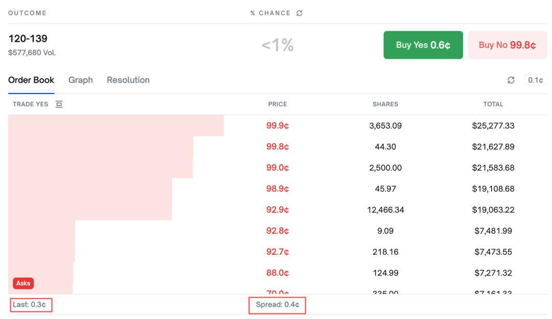 万物皆可押注,Polymarket是预测市场还是赛博赌场? 4 万物皆可押注,Polymarket是预测市场还是赛博赌场?