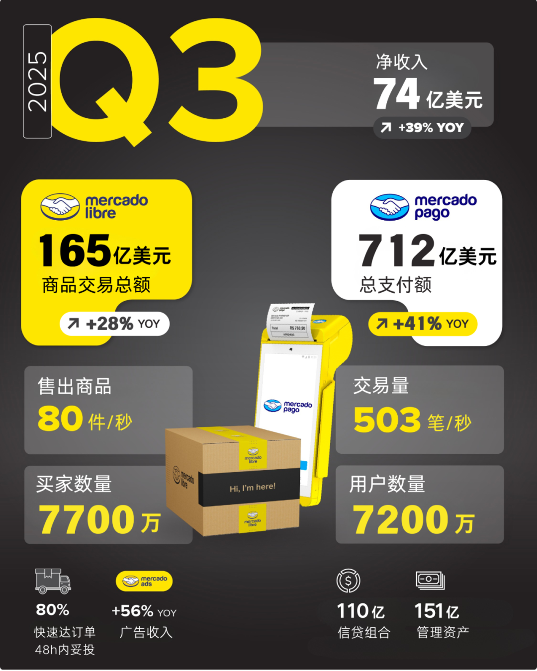 美客多2025年第三季度GMV达165亿美元！单季净增买家创新高！