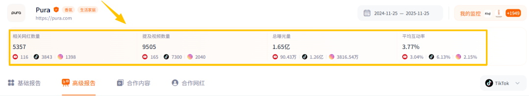 靠香薰机年赚5亿,卖出400万台,这个品牌把气味生意做成出海爆款! 6 靠香薰机年赚5亿,卖出400万台,这个品牌把气味生意做成出海爆款!