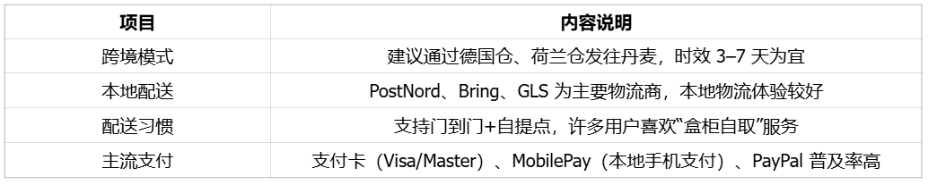 质价比首选出海国家丹麦｜欧洲跨境电商