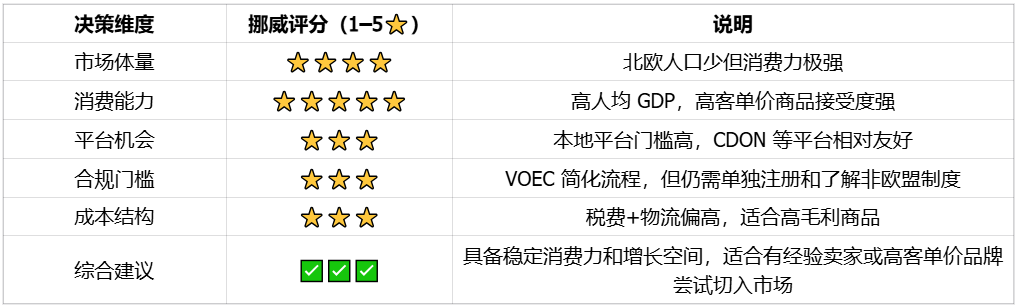 北欧电商消费强国，有钱有独立语言的挪威市场 | 欧洲跨境电商