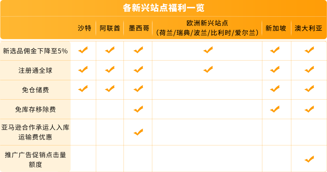 亚马逊新兴站点再放大招:新品佣金5%+最高35万美金大礼包!新老卖家皆享 11 亚马逊新兴站点再放大招:新品佣金5%+最高35万美金大礼包!新老卖家皆享