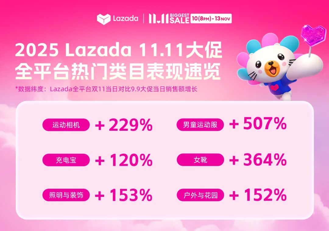 Lazada双11战绩火热出炉！全平台总销售额飙升26倍