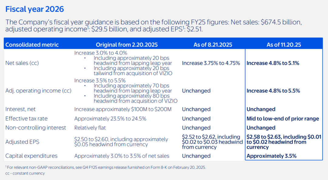 沃尔玛Q3财报超预期，营收1795亿美元！黑五网一大促接力冲刺