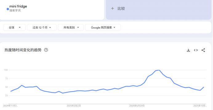 毛利57%,月销近500万,又一小家电出海火了! | 行业热点 2 毛利57%,月销近500万,又一小家电出海火了! | 行业热点