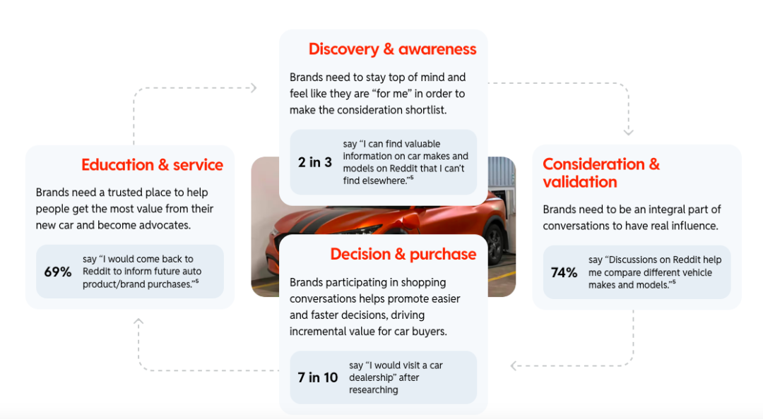 美国女性购车者调查:Reddit最新数据揭示买车新机会 3 美国女性购车者调查:Reddit最新数据揭示买车新机会