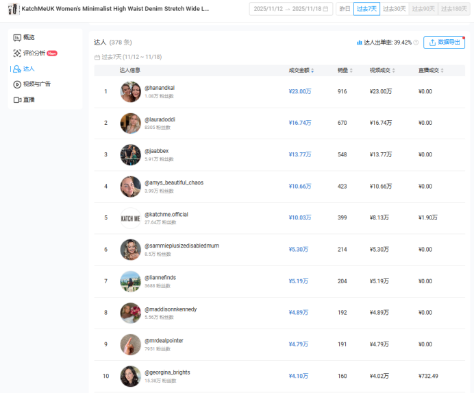 Katch Me-中国大码女装上线三个月超越SHEIN成为TK英国女装销量第一，半年狂赚3500万 | 跨境电商