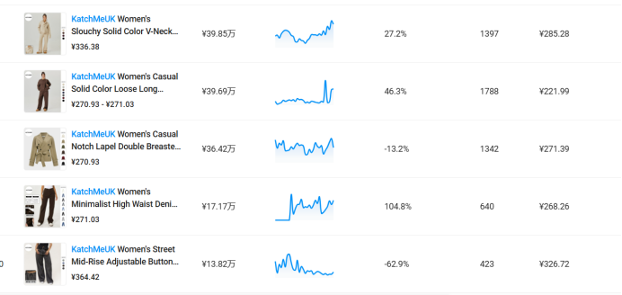 Katch Me-中国大码女装上线三个月超越SHEIN成为TK英国女装销量第一，半年狂赚3500万 | 跨境电商