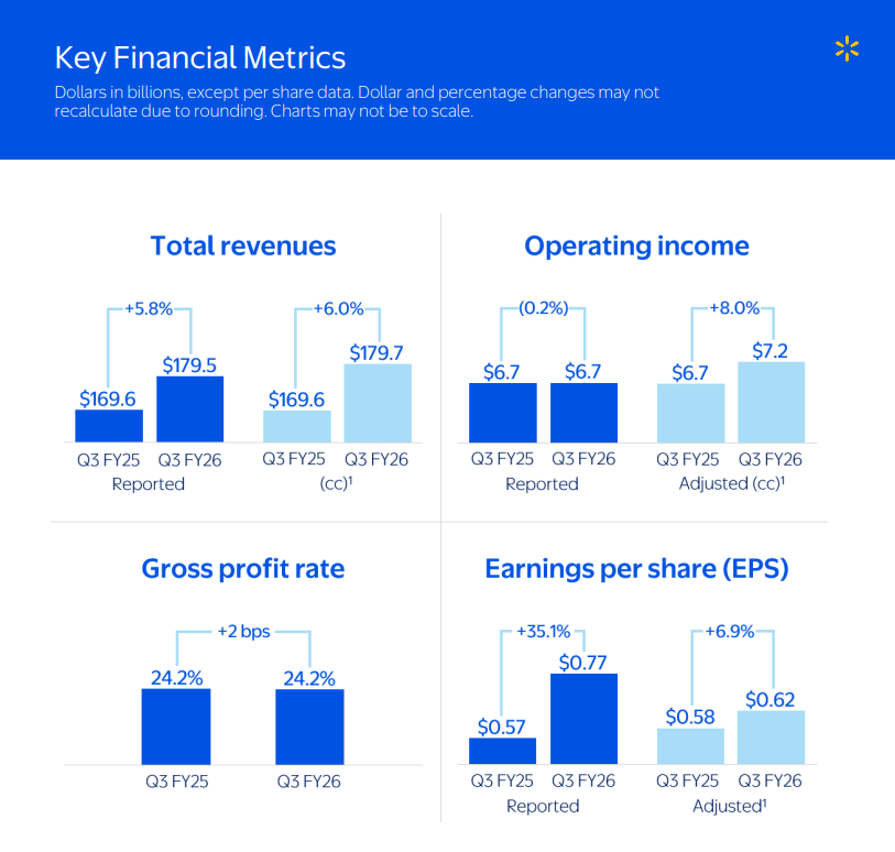 沃尔玛Q3财报超预期，营收1795亿美元！黑五网一大促接力冲刺