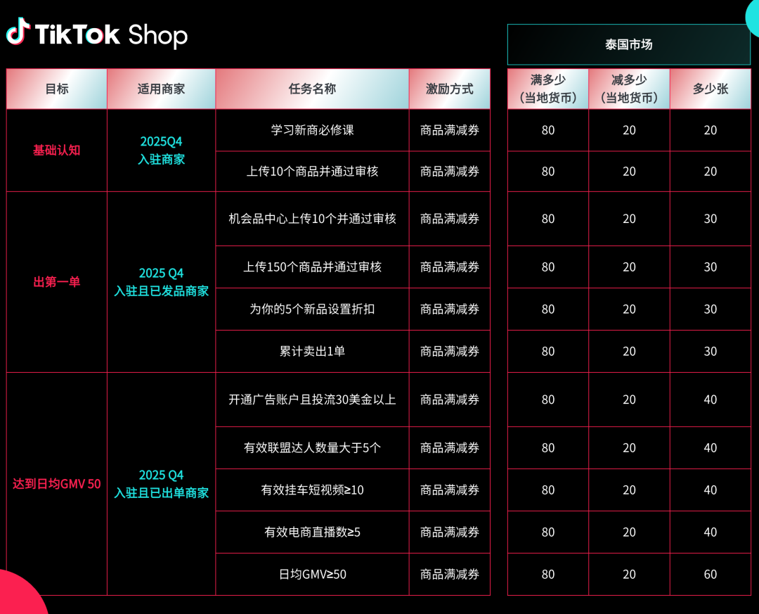 TikTok Shop东南亚2025Q4激励政策发布！新商免佣、满减券、挑战赛全面上线