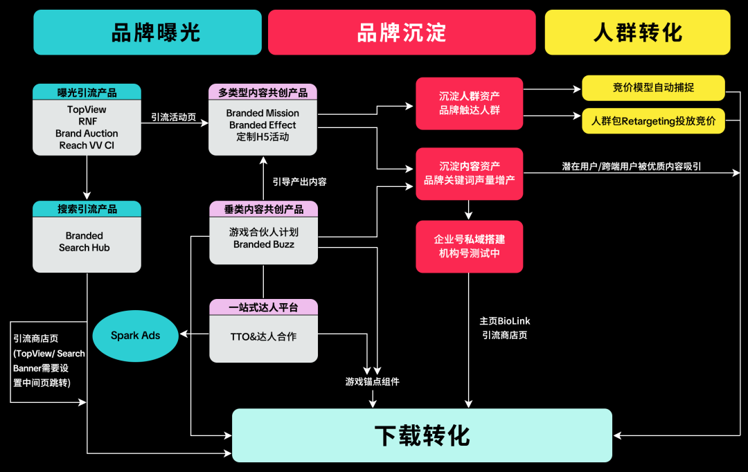 破圈难、内容差、效果糊?这套游戏出海品牌策略对症下药 14 破圈难、内容差、效果糊?这套游戏出海品牌策略对症下药