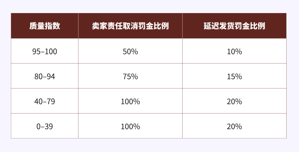 Yandex Market店铺质量指数：掌握订单履约表现的关键指标