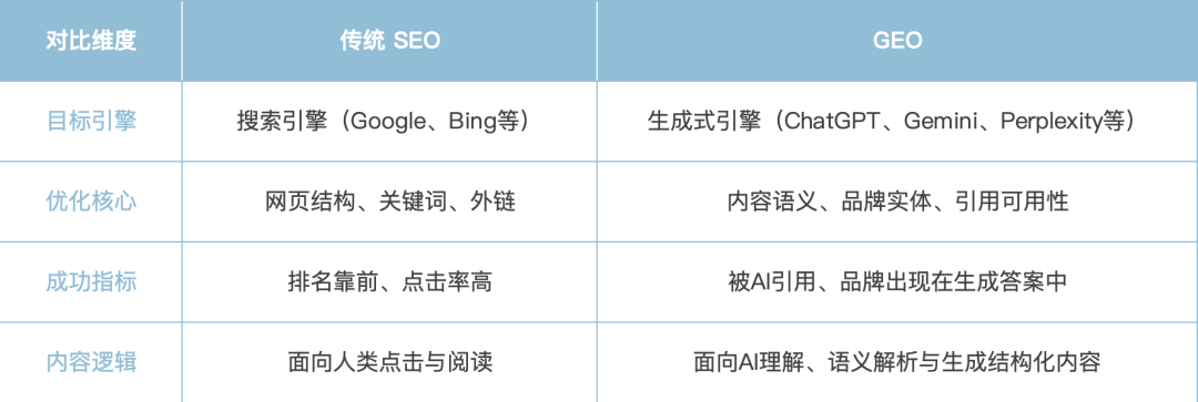 搜索模式的重大转折：AI浪潮下，GEO兴起，品牌如何被看见？
