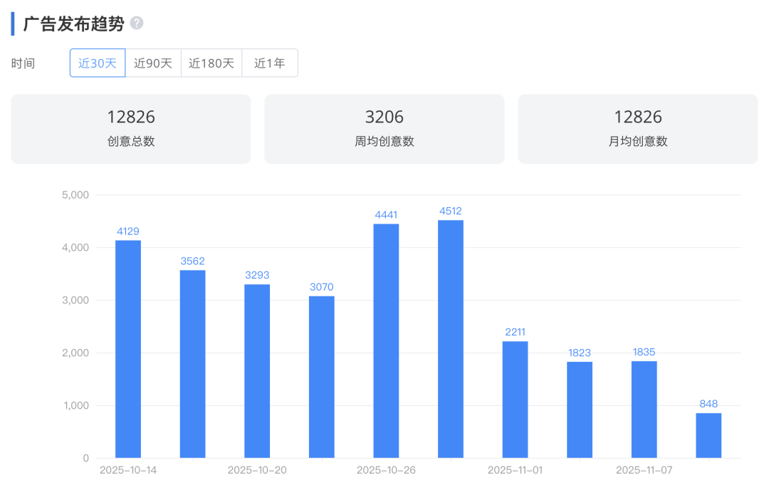 2025黑五：深圳大卖登上北美投放TOP，网红DTC不搞促销只推新品？