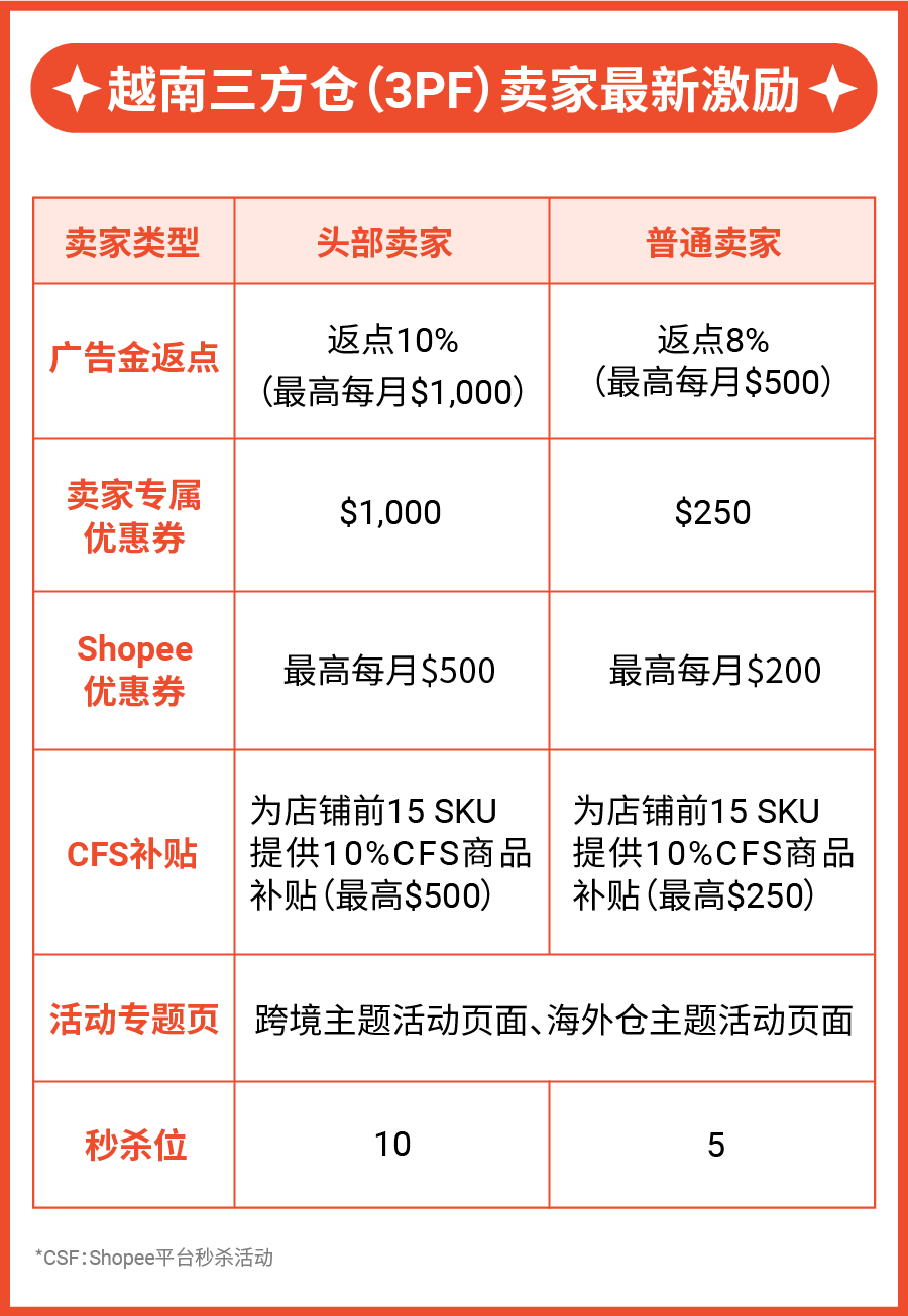 越南电商市场潜力无限, 三方仓最新激励加码上线! 9 越南电商市场潜力无限, 三方仓最新激励加码上线!