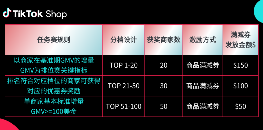 TikTok Shop东南亚2025Q4激励政策发布！新商免佣、满减券、挑战赛全面上线