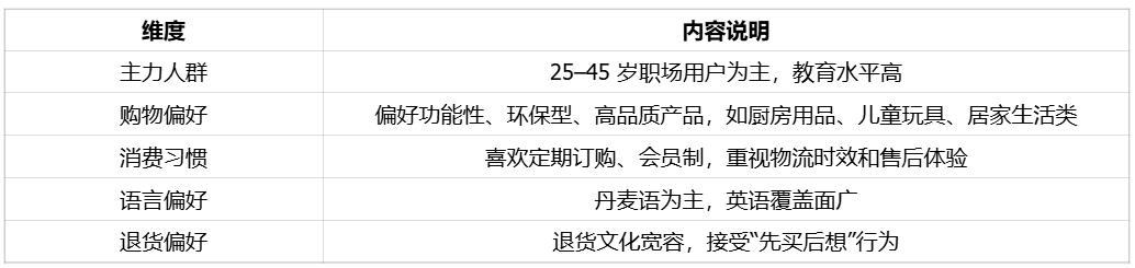 质价比首选出海国家丹麦｜欧洲跨境电商