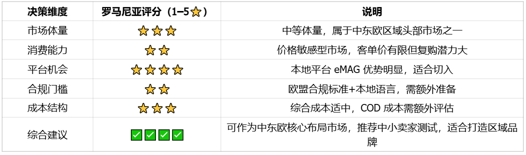 国际电商平台加速布局罗马尼亚 | 欧洲跨境电商