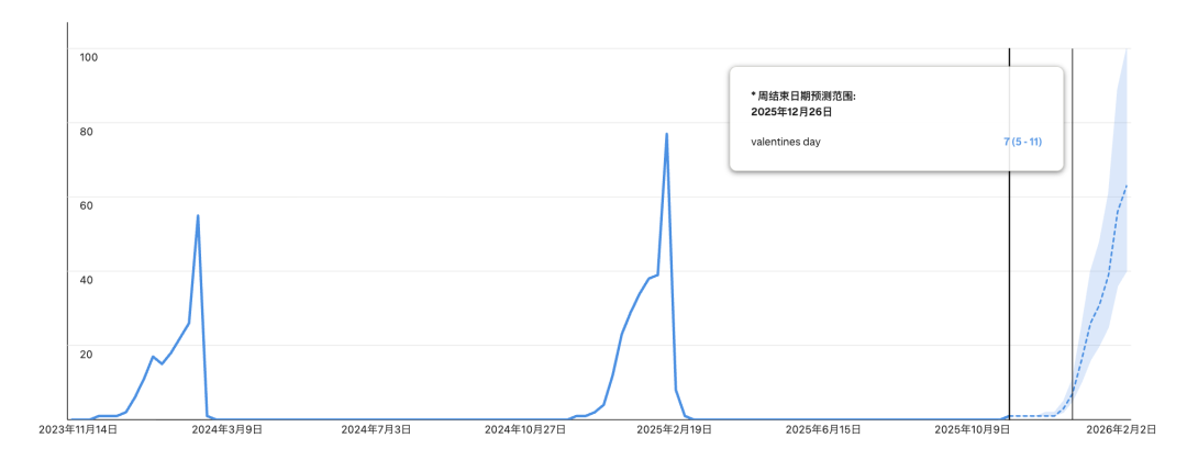 抢先布局26年情人节：SHEIN“家居装饰”爆款画像来了！