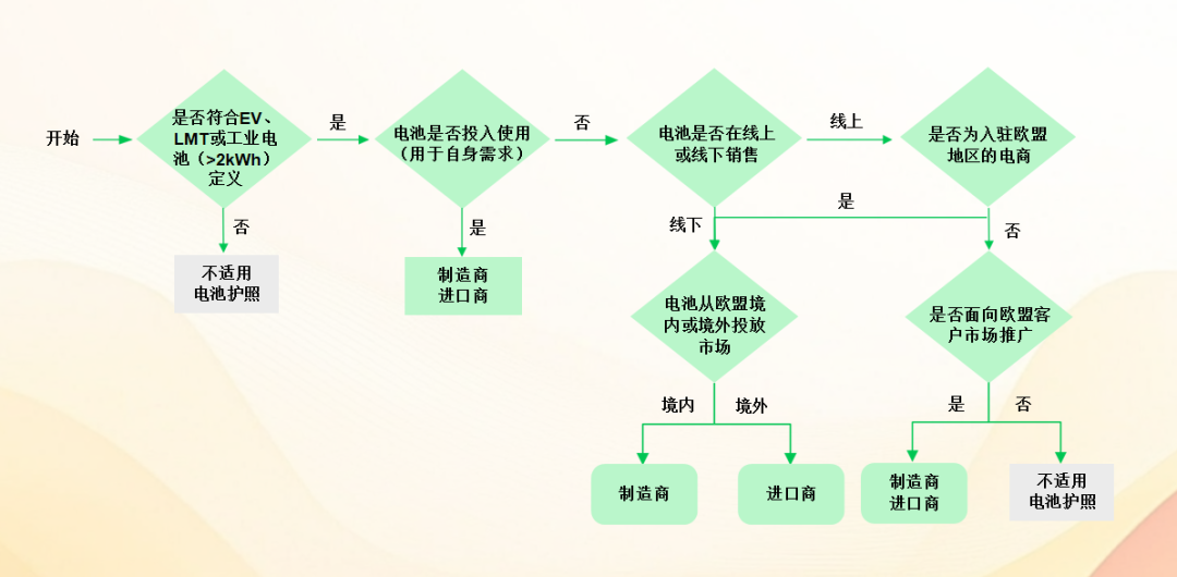 电池护照:全球电池产业的数字身份证与合规指南 2 电池护照:全球电池产业的数字身份证与合规指南