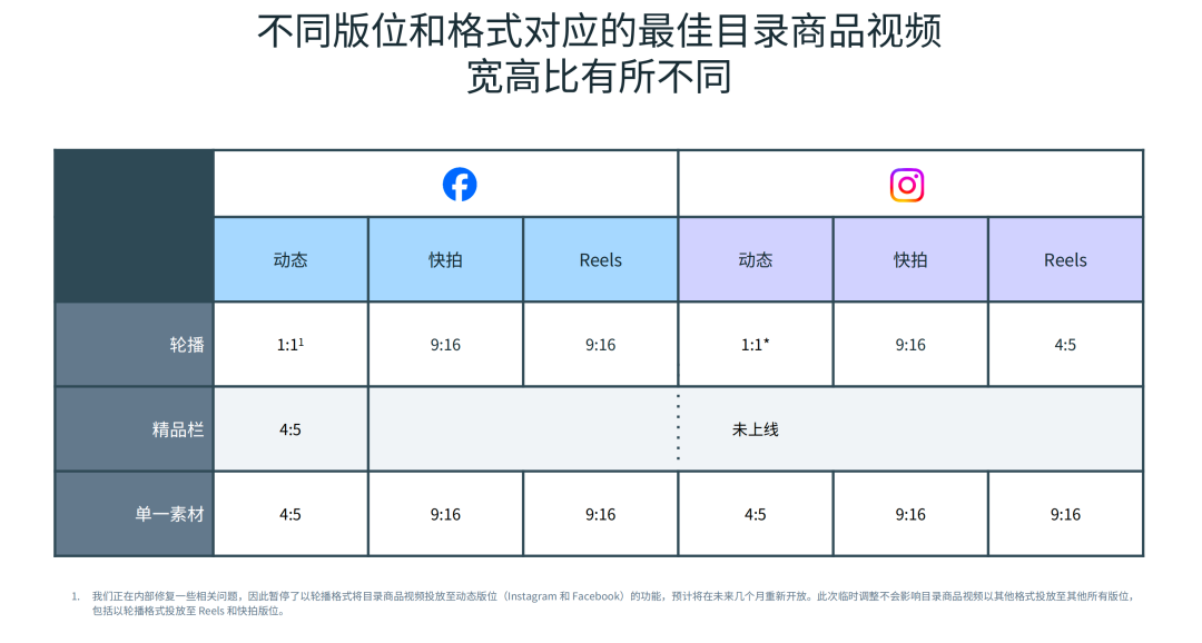 fb广告投放笔记：今天我手动给DPA 加上了视频，聊聊这套笨办法
