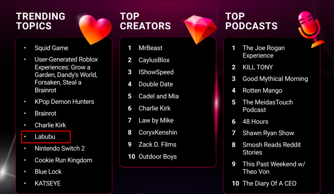 YouTube 全年热门发布：Labubu 火了一年还是顶流