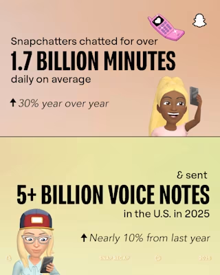 Snapchat 年度报告：年轻消费者重塑连接，出海品牌如何抓住2026关键用户？