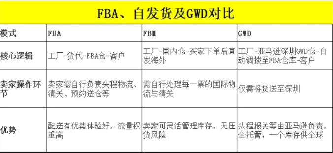 跨境物流要变天?亚马逊GWD仓库即将落户深圳! 2 跨境物流要变天?亚马逊GWD仓库即将落户深圳!