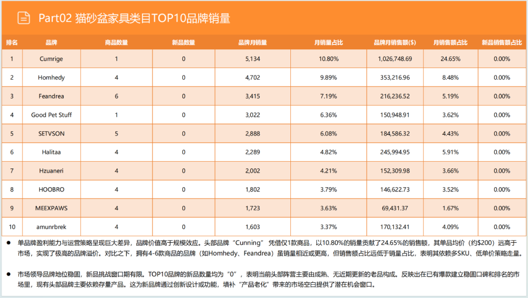 亚马逊选品日记第19期：猫砂盆家具（从热销宠物围栏到猫砂盆家具的蓝海类目延伸）