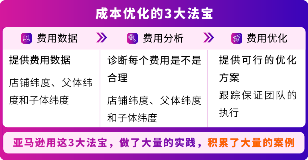 10万亚马逊卖家都在用的FBA降本利器！新工具+三步法，带你“算得清、赚得稳”