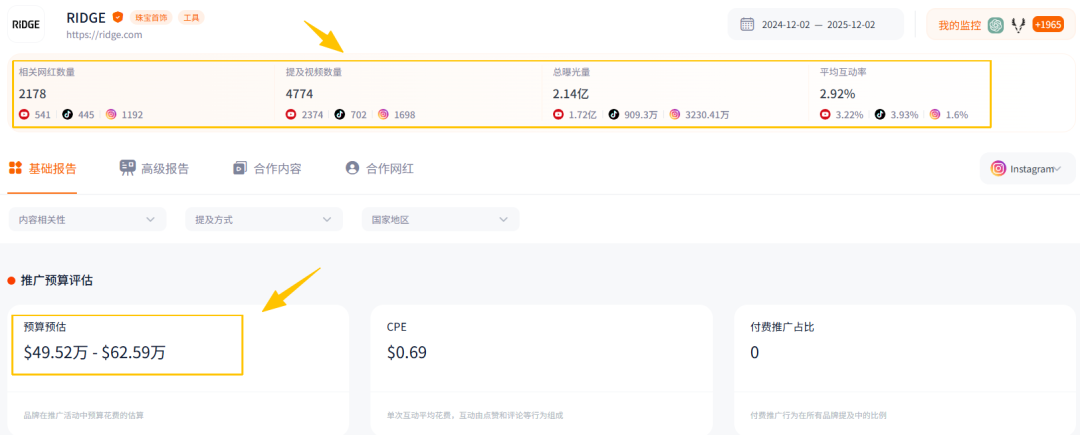 又贵又疯卖！这个品牌把老掉牙的品类做到年入1亿美元，老外疯抢。