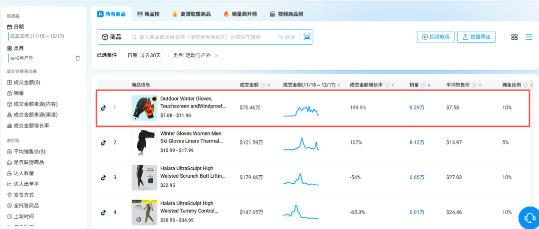 7.58 美元手套在 TikTok 卖爆 70 万美金：寒潮下最赚钱的品类出现了