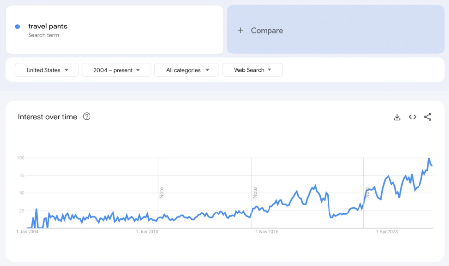 谷歌趋势产品：2026 年 8 个热销的跨境电商产品