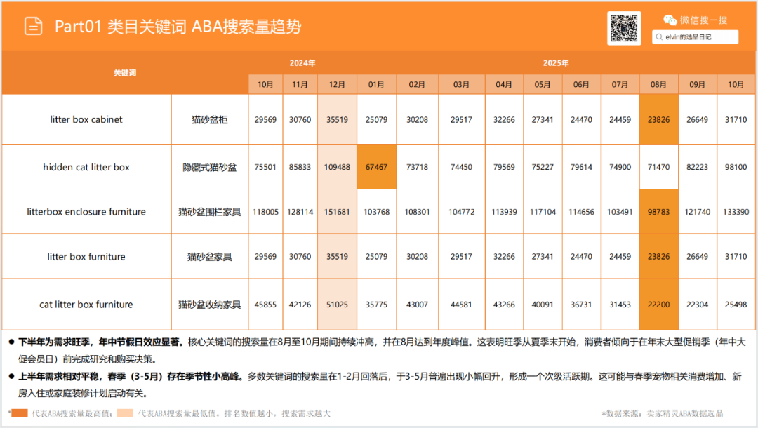 亚马逊选品日记第19期：猫砂盆家具（从热销宠物围栏到猫砂盆家具的蓝海类目延伸）