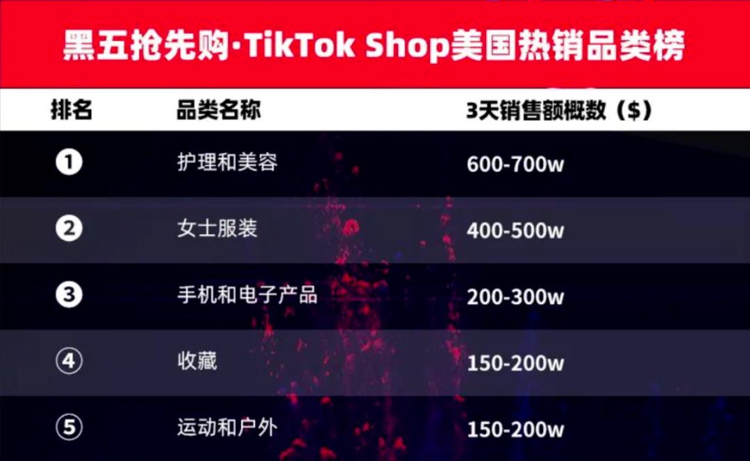 《1.7亿美元单日GMV！TikTok Shop黑五爆单背后藏着3个增长密码》