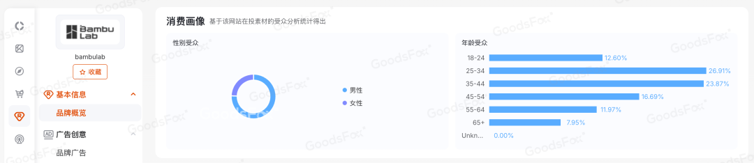 “黑五网一”DTC投放数据复盘，流量都去哪了？