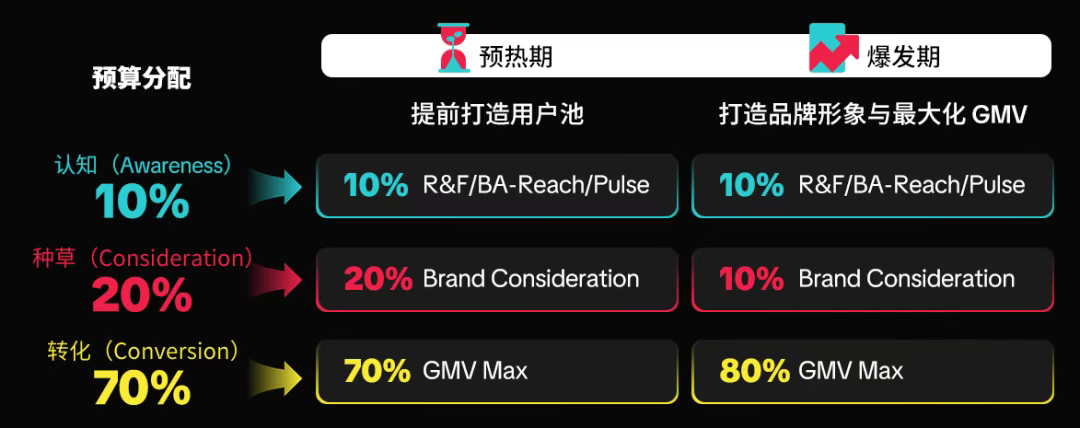 Brand Consideration大促封神：TikTok跨境卖家 GMV 爆单增长秘籍