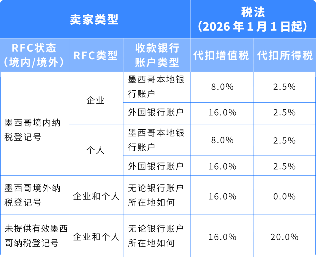 重要 | 亚马逊墨西哥代扣税新法规将于2026年1月1日起生效！