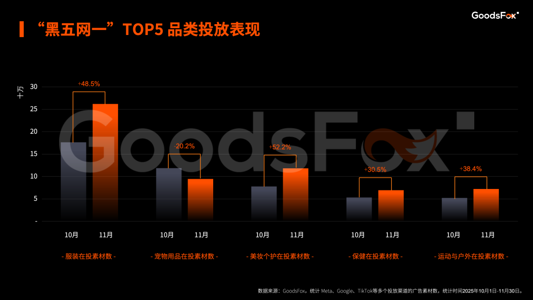 “黑五网一”DTC投放数据复盘，流量都去哪了？