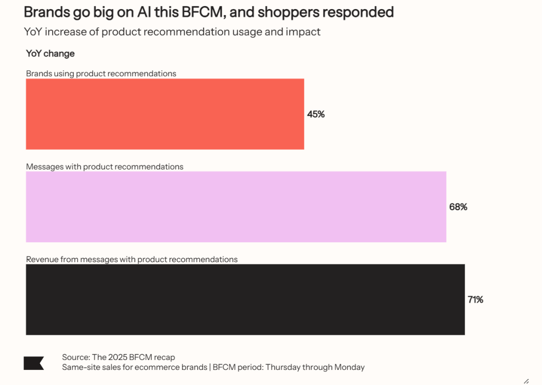 从黑五到圣诞:2025BFCM 假日季的真正增长窗口在哪里? 12 从黑五到圣诞:2025BFCM 假日季的真正增长窗口在哪里?