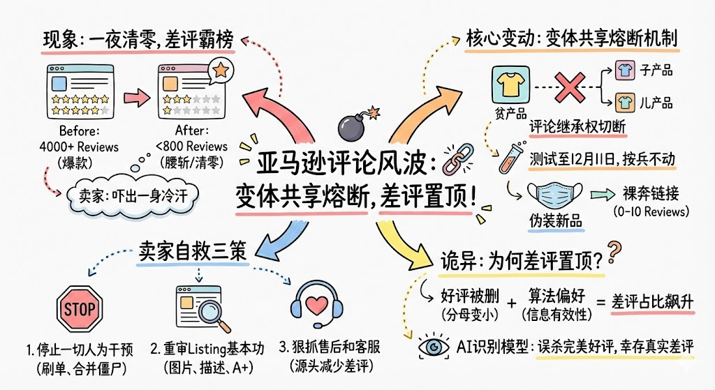 突发!亚马逊共享评论一夜清零,差评被置顶! 2 突发!亚马逊共享评论一夜清零,差评被置顶!