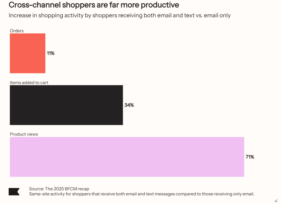 从黑五到圣诞:2025BFCM 假日季的真正增长窗口在哪里? 24 从黑五到圣诞:2025BFCM 假日季的真正增长窗口在哪里?