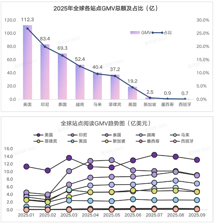 多国黑五告捷!TikTok Shop乘胜追击,推出年终大促 2 多国黑五告捷!TikTok Shop乘胜追击,推出年终大促