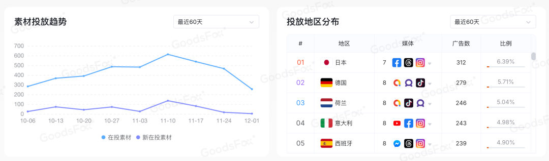 “黑五网一”DTC投放数据复盘，流量都去哪了？